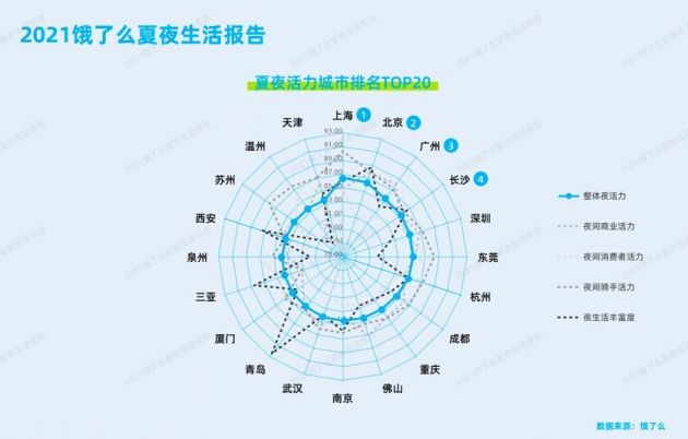 2021饿了么夏夜生活报告