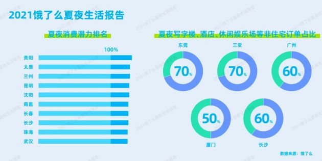 2021饿了么夏夜生活报告