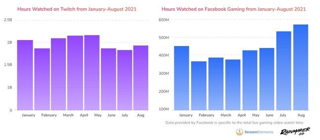 StreamElements:2021年8月Twitch观看19亿小时视频 同比增长27%