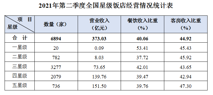 文化和旅游部：2021年第二季度全国星级饭店统计调查报告