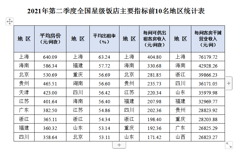 文化和旅游部：2021年第二季度全国星级饭店统计调查报告