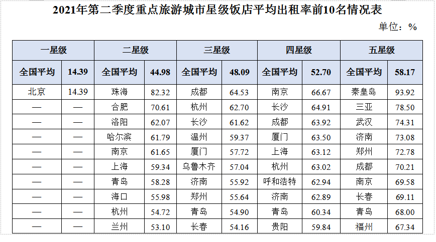 文化和旅游部：2021年第二季度全国星级饭店统计调查报告