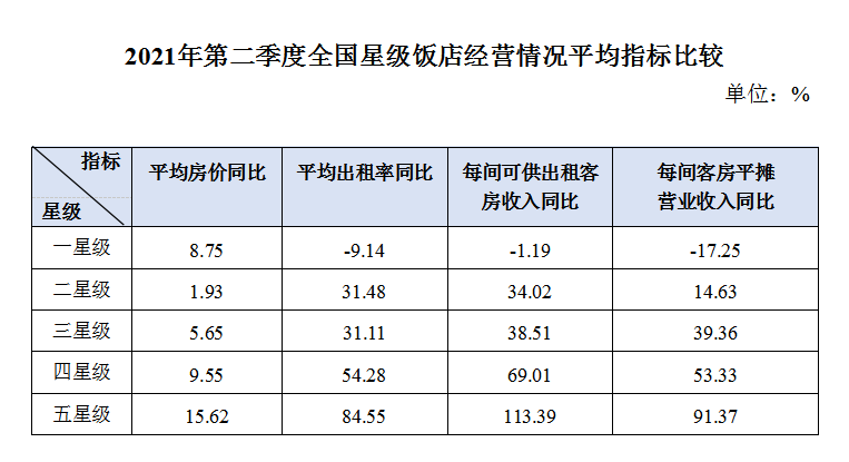文化和旅游部：2021年第二季度全国星级饭店统计调查报告