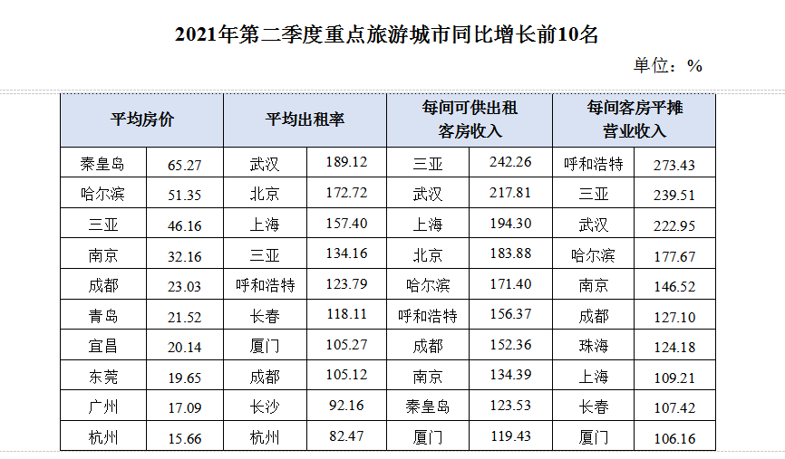 文化和旅游部：2021年第二季度全国星级饭店统计调查报告