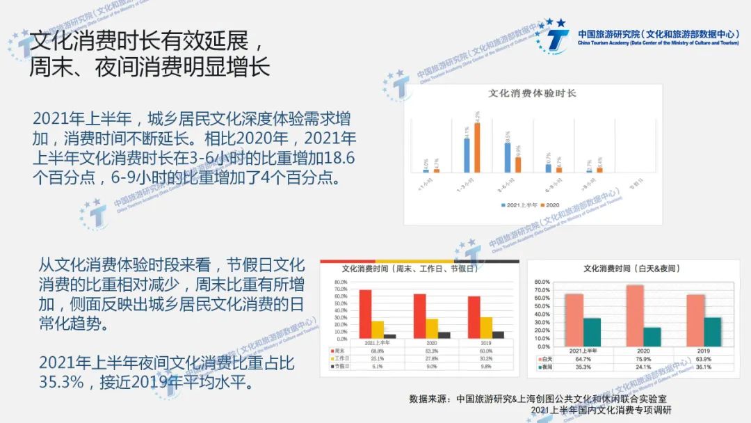 2021上半年全国文化消费数据报告（PPT版）