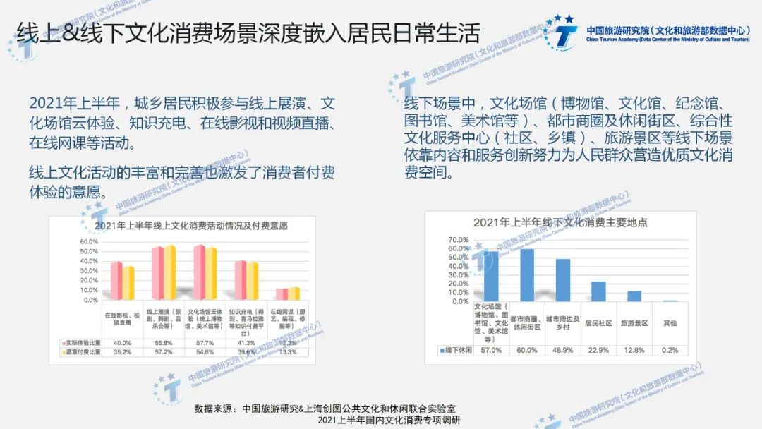 2021上半年全国文化消费数据报告（PPT版）