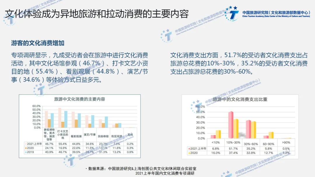2021上半年全国文化消费数据报告（PPT版）