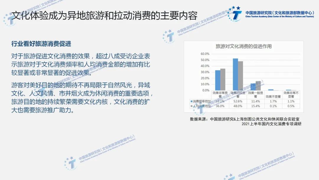 2021上半年全国文化消费数据报告（PPT版）