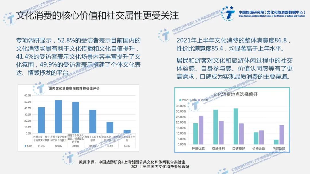 2021上半年全国文化消费数据报告（PPT版）