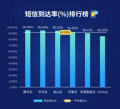 六大云短信服务如何选？博睿数据首发云短信评测排行