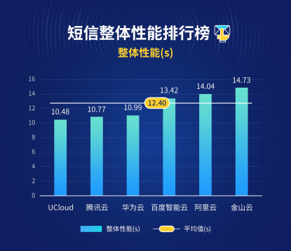 六大云短信服务如何选？博睿数据首发云短信评测排行