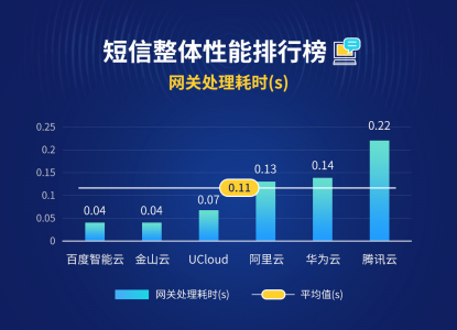 六大云短信服务如何选？博睿数据首发云短信评测排行