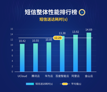 六大云短信服务如何选？博睿数据首发云短信评测排行